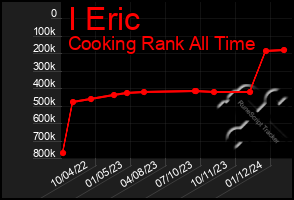 Total Graph of I Eric