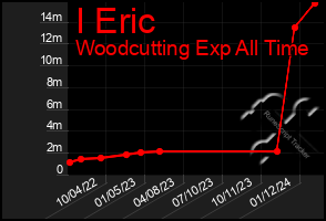 Total Graph of I Eric