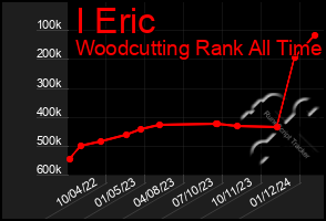 Total Graph of I Eric