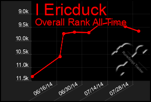 Total Graph of I Ericduck