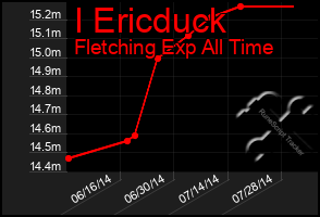 Total Graph of I Ericduck