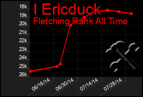 Total Graph of I Ericduck