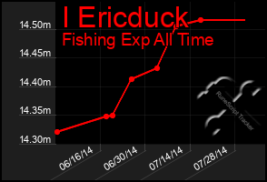 Total Graph of I Ericduck