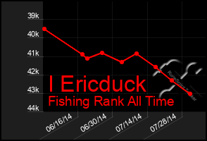 Total Graph of I Ericduck