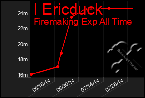 Total Graph of I Ericduck