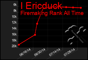 Total Graph of I Ericduck