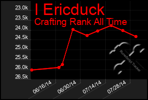 Total Graph of I Ericduck