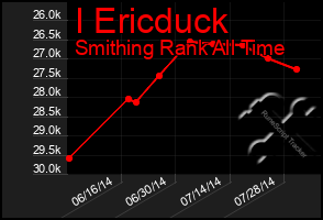 Total Graph of I Ericduck