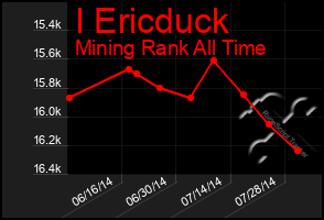 Total Graph of I Ericduck