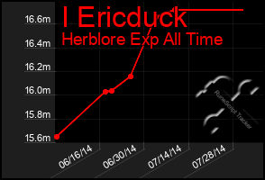 Total Graph of I Ericduck