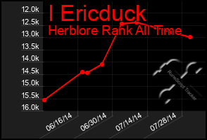 Total Graph of I Ericduck