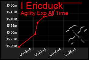 Total Graph of I Ericduck