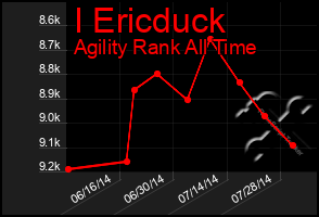 Total Graph of I Ericduck