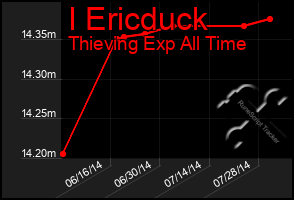 Total Graph of I Ericduck