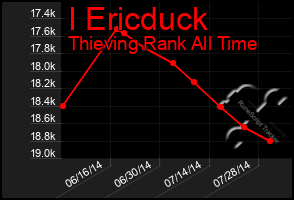 Total Graph of I Ericduck