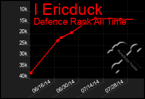 Total Graph of I Ericduck