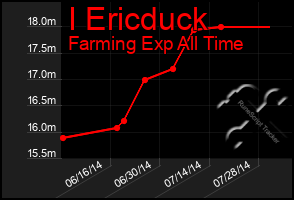 Total Graph of I Ericduck