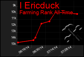 Total Graph of I Ericduck