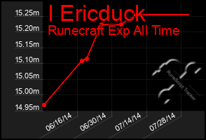 Total Graph of I Ericduck