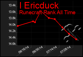 Total Graph of I Ericduck