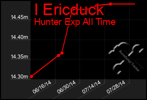 Total Graph of I Ericduck