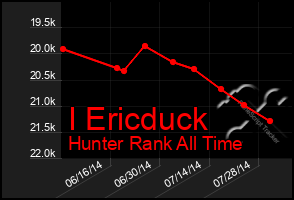 Total Graph of I Ericduck