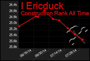 Total Graph of I Ericduck