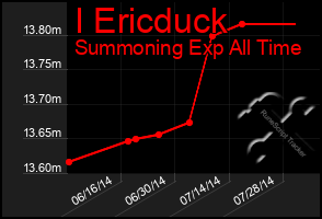 Total Graph of I Ericduck