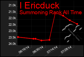 Total Graph of I Ericduck