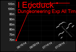 Total Graph of I Ericduck