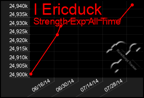 Total Graph of I Ericduck