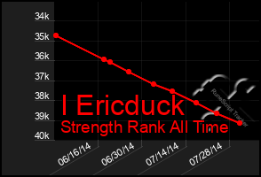 Total Graph of I Ericduck