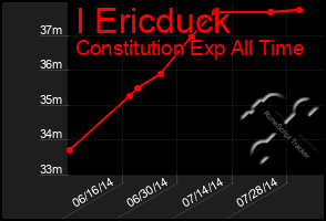 Total Graph of I Ericduck