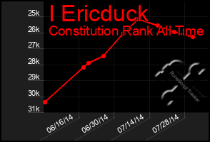 Total Graph of I Ericduck