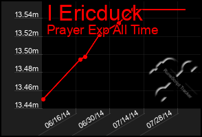 Total Graph of I Ericduck