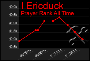 Total Graph of I Ericduck