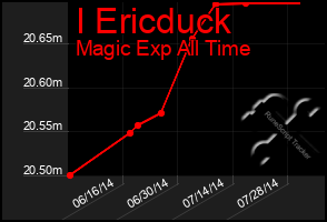 Total Graph of I Ericduck