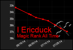 Total Graph of I Ericduck