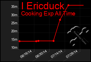 Total Graph of I Ericduck