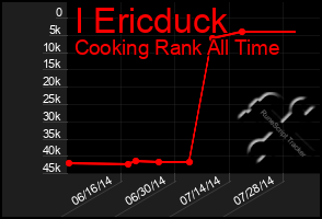 Total Graph of I Ericduck