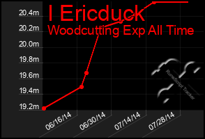 Total Graph of I Ericduck