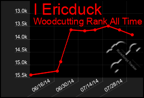 Total Graph of I Ericduck