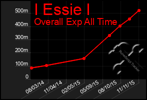 Total Graph of I Essie I