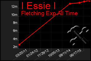 Total Graph of I Essie I