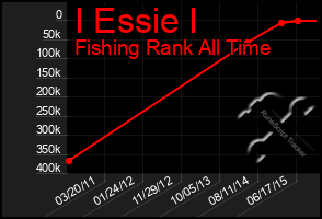 Total Graph of I Essie I