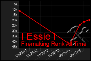 Total Graph of I Essie I