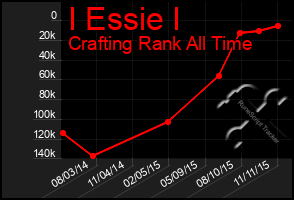 Total Graph of I Essie I