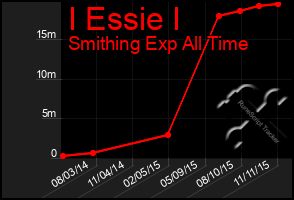 Total Graph of I Essie I