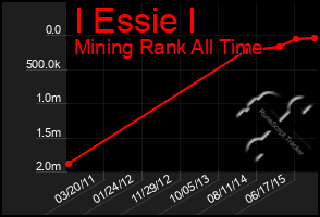 Total Graph of I Essie I