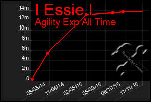 Total Graph of I Essie I